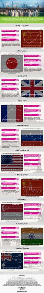 Most Expensive Real Estate Markets In The World